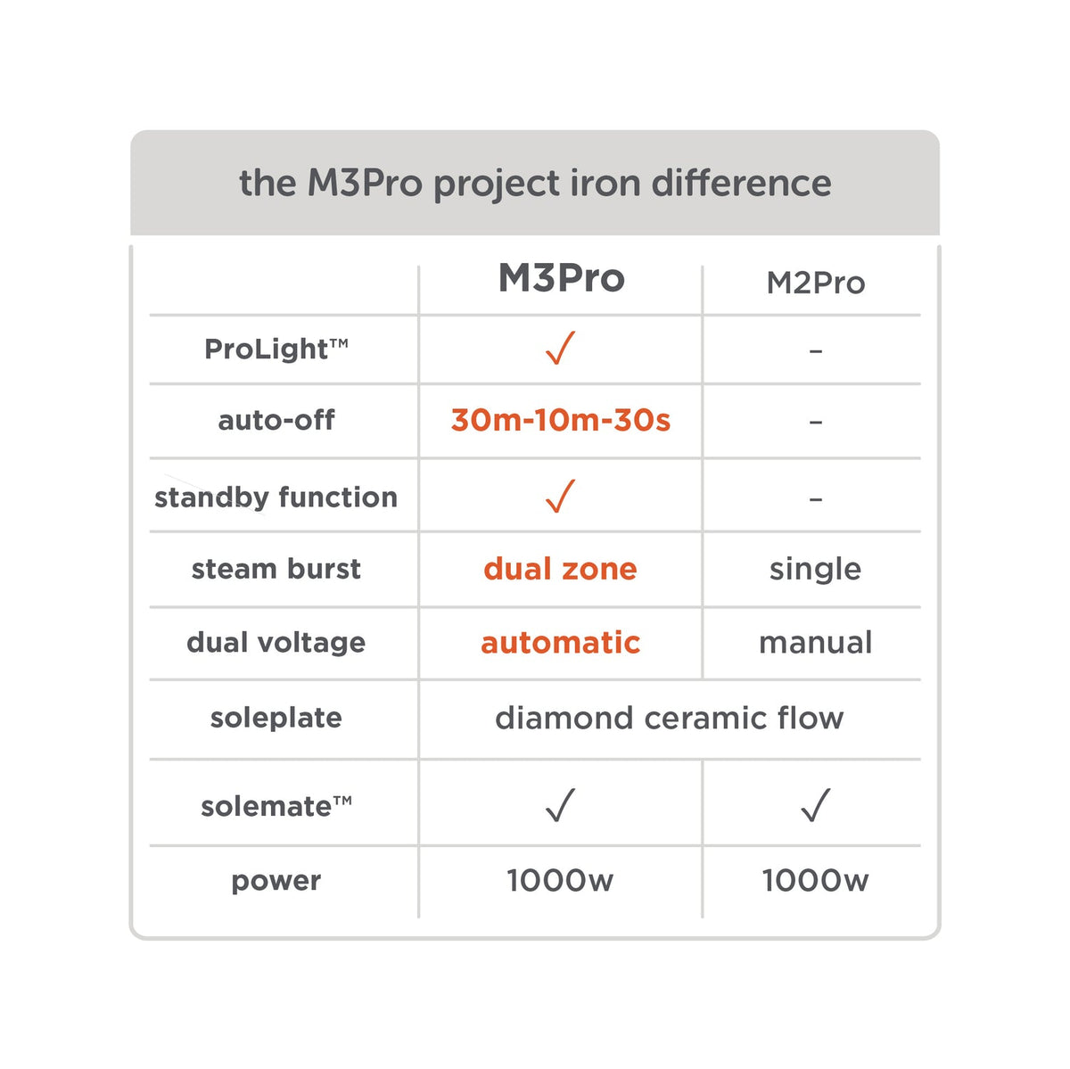 M3Pro Project Steam Iron with Solemate - Coral